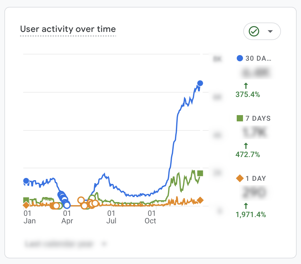 user active over time